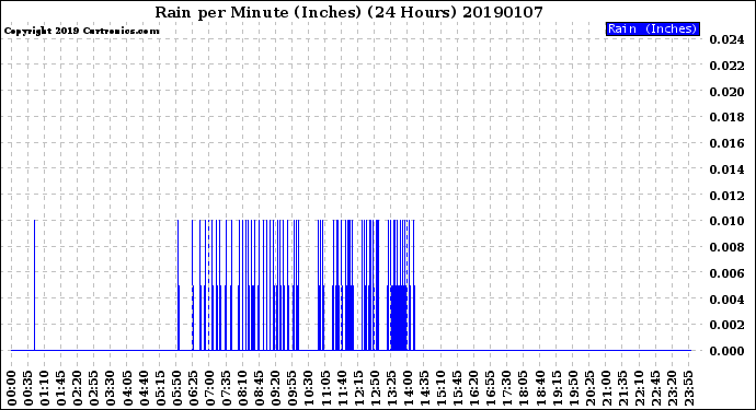Milwaukee Weather Rain<br>per Minute<br>(Inches)<br>(24 Hours)