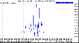 Milwaukee Weather Rain Rate<br>per Minute<br>(24 Hours)