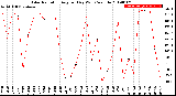 Milwaukee Weather Solar Radiation<br>Avg per Day W/m2/minute