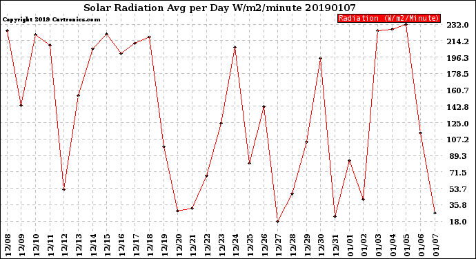Milwaukee Weather Solar Radiation<br>Avg per Day W/m2/minute