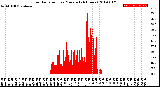 Milwaukee Weather Solar Radiation<br>per Minute<br>(24 Hours)