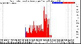 Milwaukee Weather Solar Radiation<br>& Day Average<br>per Minute<br>(Today)