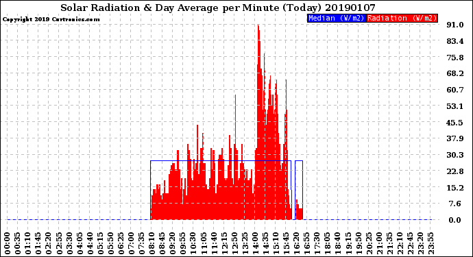 Milwaukee Weather Solar Radiation<br>& Day Average<br>per Minute<br>(Today)