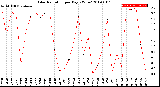 Milwaukee Weather Solar Radiation<br>per Day KW/m2