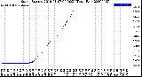 Milwaukee Weather Storm<br>Started 2019-01-07 00:50:24<br>Total Rain