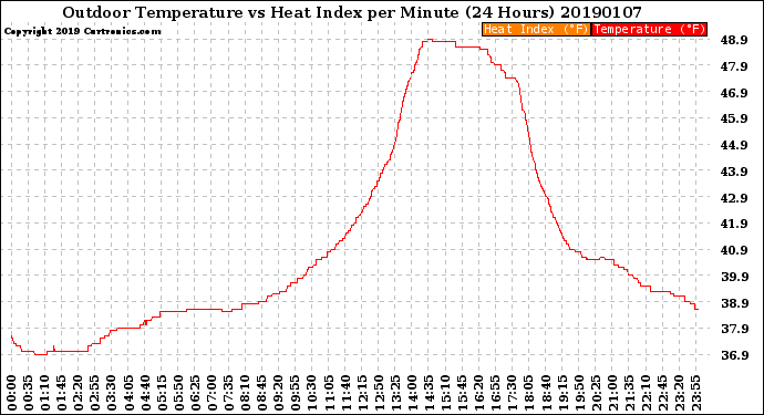 Milwaukee Weather Outdoor Temperature<br>vs Heat Index<br>per Minute<br>(24 Hours)