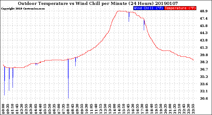 Milwaukee Weather Outdoor Temperature<br>vs Wind Chill<br>per Minute<br>(24 Hours)