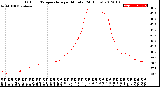 Milwaukee Weather Outdoor Temperature<br>per Minute<br>(24 Hours)