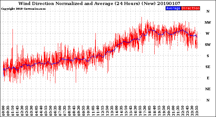 Milwaukee Weather Wind Direction<br>Normalized and Average<br>(24 Hours) (New)