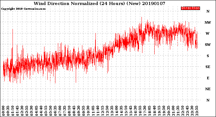 Milwaukee Weather Wind Direction<br>Normalized<br>(24 Hours) (New)