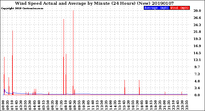 Milwaukee Weather Wind Speed<br>Actual and Average<br>by Minute<br>(24 Hours) (New)