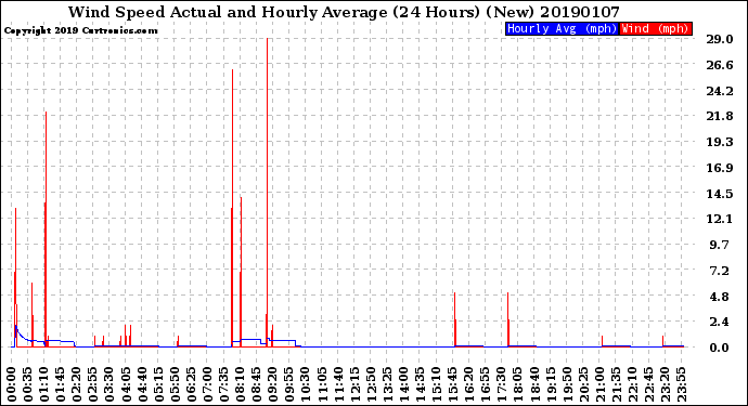 Milwaukee Weather Wind Speed<br>Actual and Hourly<br>Average<br>(24 Hours) (New)