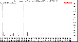 Milwaukee Weather Wind Speed<br>by Minute<br>(24 Hours) (New)