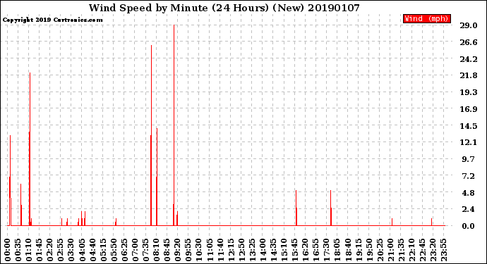 Milwaukee Weather Wind Speed<br>by Minute<br>(24 Hours) (New)