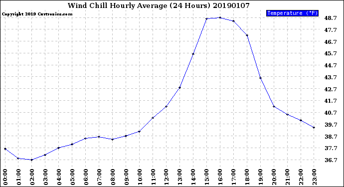 Milwaukee Weather Wind Chill<br>Hourly Average<br>(24 Hours)