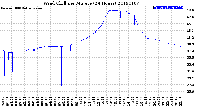 Milwaukee Weather Wind Chill<br>per Minute<br>(24 Hours)