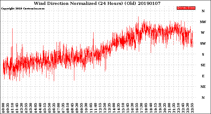 Milwaukee Weather Wind Direction<br>Normalized<br>(24 Hours) (Old)