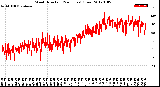 Milwaukee Weather Wind Direction<br>(24 Hours) (Raw)