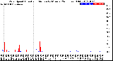 Milwaukee Weather Wind Speed<br>Actual and Median<br>by Minute<br>(24 Hours) (Old)