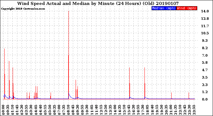 Milwaukee Weather Wind Speed<br>Actual and Median<br>by Minute<br>(24 Hours) (Old)