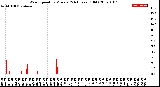 Milwaukee Weather Wind Speed<br>by Minute<br>(24 Hours) (Old)