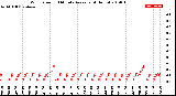 Milwaukee Weather Wind Speed<br>10 Minute Average<br>(4 Hours)