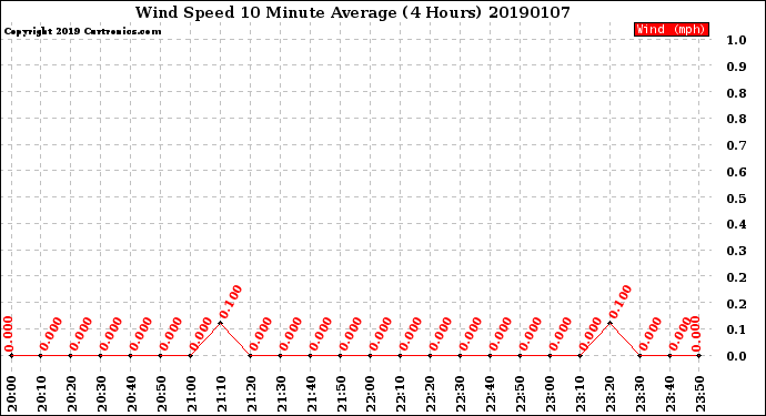 Milwaukee Weather Wind Speed<br>10 Minute Average<br>(4 Hours)