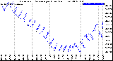 Milwaukee Weather Barometric Pressure<br>per Hour<br>(24 Hours)