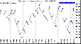 Milwaukee Weather Barometric Pressure<br>Daily High