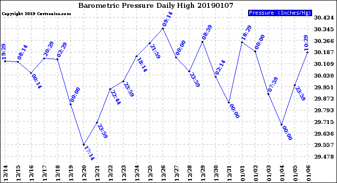 Milwaukee Weather Barometric Pressure<br>Daily High