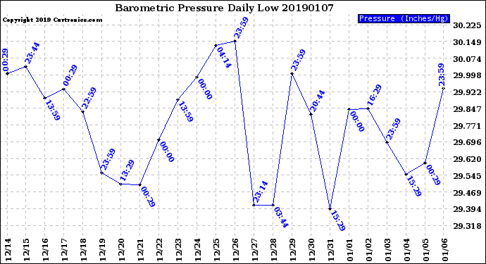 Milwaukee Weather Barometric Pressure<br>Daily Low