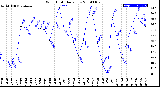 Milwaukee Weather Wind Chill<br>Daily Low