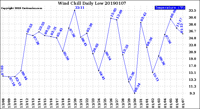 Milwaukee Weather Wind Chill<br>Daily Low