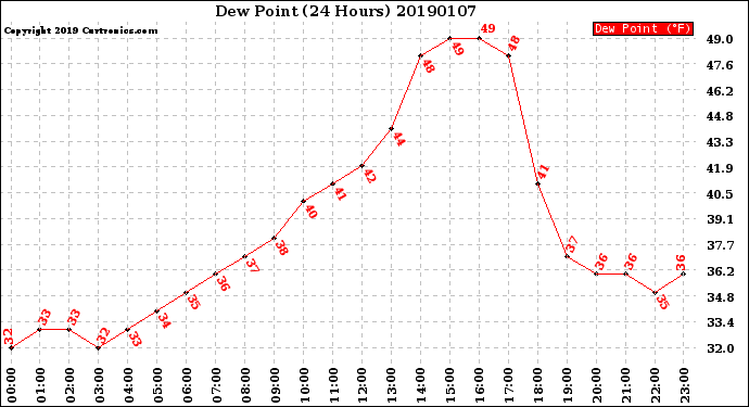 Milwaukee Weather Dew Point<br>(24 Hours)