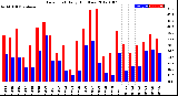 Milwaukee Weather Dew Point<br>Daily High/Low