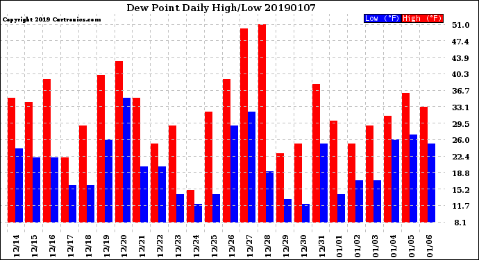 Milwaukee Weather Dew Point<br>Daily High/Low