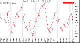 Milwaukee Weather Dew Point<br>Daily High