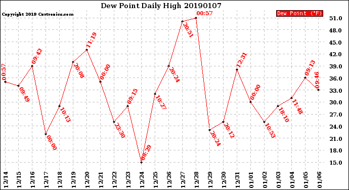 Milwaukee Weather Dew Point<br>Daily High