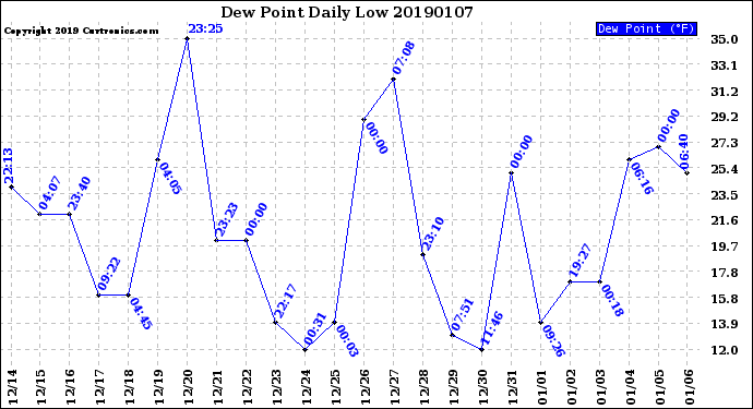 Milwaukee Weather Dew Point<br>Daily Low