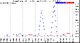 Milwaukee Weather Evapotranspiration<br>vs Rain per Day<br>(Inches)