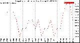 Milwaukee Weather Evapotranspiration<br>per Day (Ozs sq/ft)