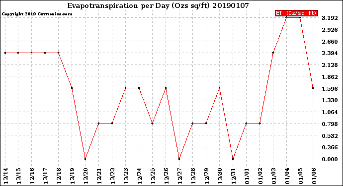 Milwaukee Weather Evapotranspiration<br>per Day (Ozs sq/ft)