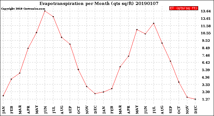 Milwaukee Weather Evapotranspiration<br>per Month (qts sq/ft)