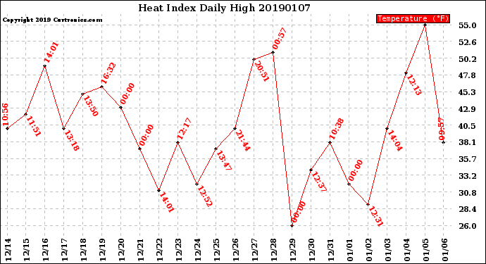 Milwaukee Weather Heat Index<br>Daily High