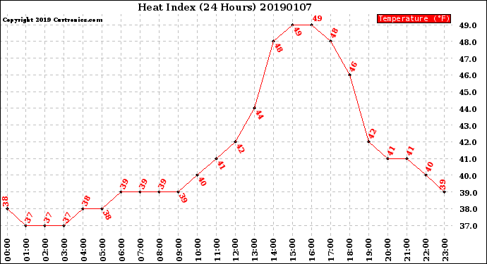 Milwaukee Weather Heat Index<br>(24 Hours)