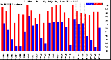 Milwaukee Weather Outdoor Humidity<br>Daily High/Low