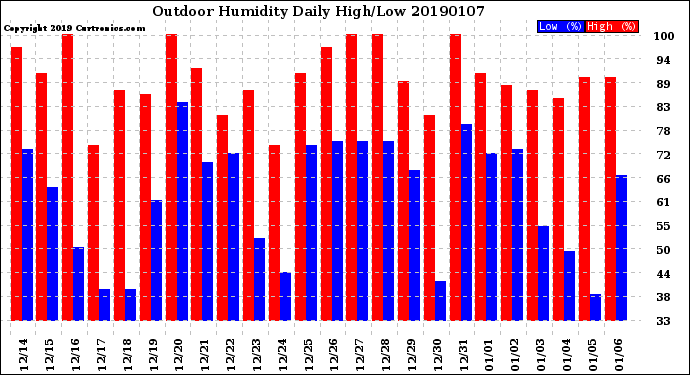 Milwaukee Weather Outdoor Humidity<br>Daily High/Low