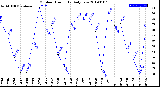 Milwaukee Weather Outdoor Humidity<br>Daily Low