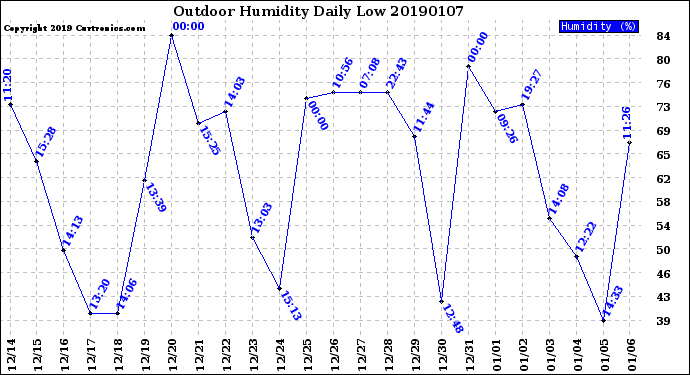Milwaukee Weather Outdoor Humidity<br>Daily Low