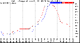 Milwaukee Weather Outdoor Temperature<br>vs Wind Chill<br>(24 Hours)